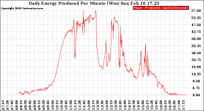 Solar PV/Inverter Performance Daily Energy Production Per Minute