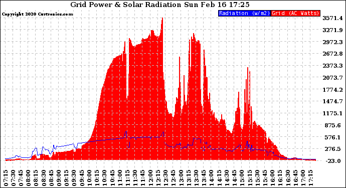 Solar PV/Inverter Performance Grid Power & Solar Radiation