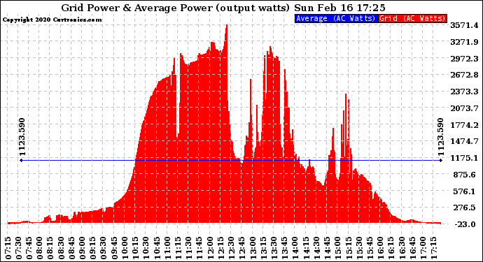 Solar PV/Inverter Performance Inverter Power Output