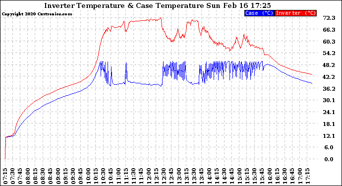 Solar PV/Inverter Performance Inverter Operating Temperature