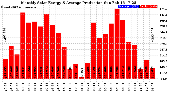 Solar PV/Inverter Performance Monthly Solar Energy Production