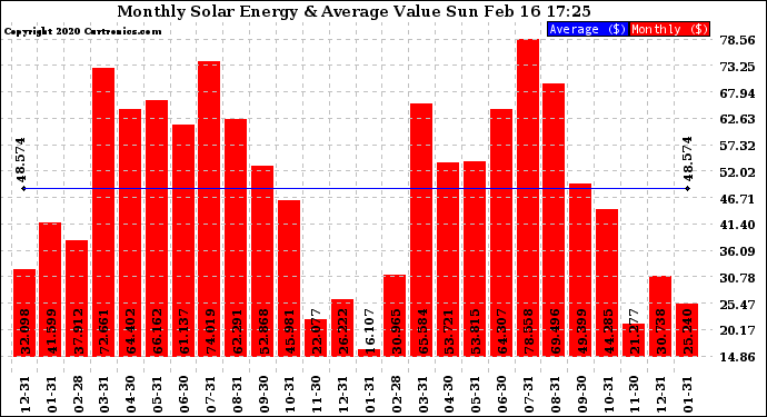 Solar PV/Inverter Performance Monthly Solar Energy Production Value