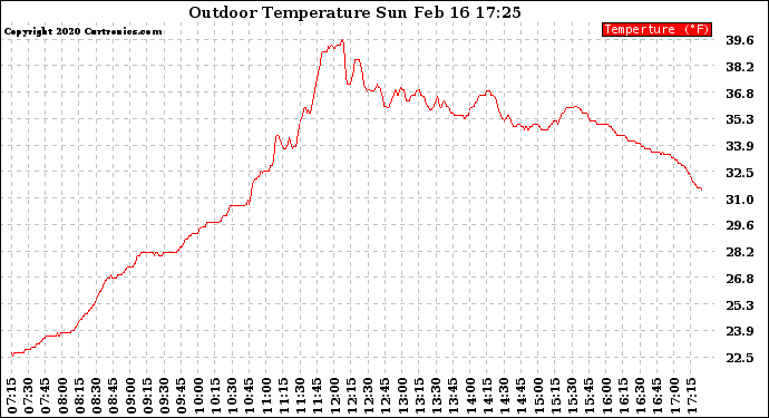 Solar PV/Inverter Performance Outdoor Temperature