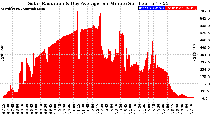 Solar PV/Inverter Performance Solar Radiation & Day Average per Minute