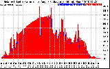 Solar PV/Inverter Performance Solar Radiation & Effective Solar Radiation per Minute