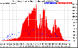 Solar PV/Inverter Performance West Array Power Output & Solar Radiation