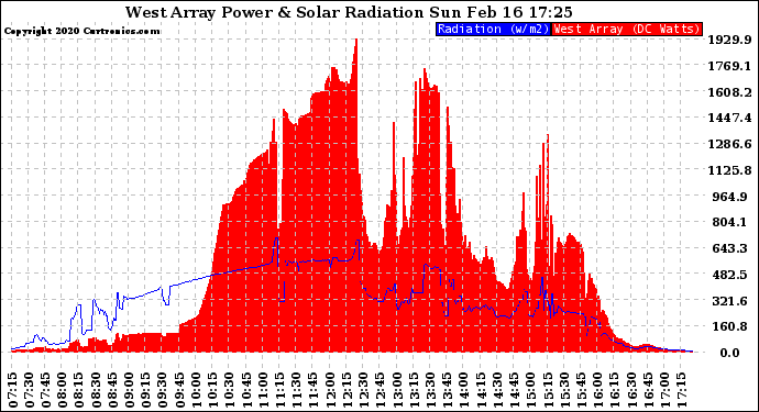 Solar PV/Inverter Performance West Array Power Output & Solar Radiation