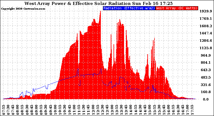 Solar PV/Inverter Performance West Array Power Output & Effective Solar Radiation