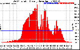 Solar PV/Inverter Performance West Array Actual & Average Power Output