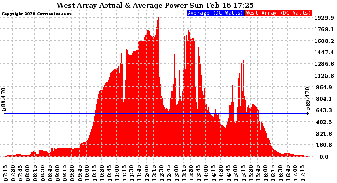 Solar PV/Inverter Performance West Array Actual & Average Power Output