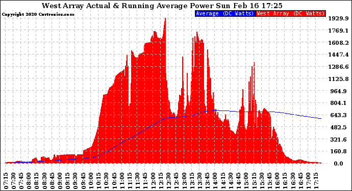 Solar PV/Inverter Performance West Array Actual & Running Average Power Output