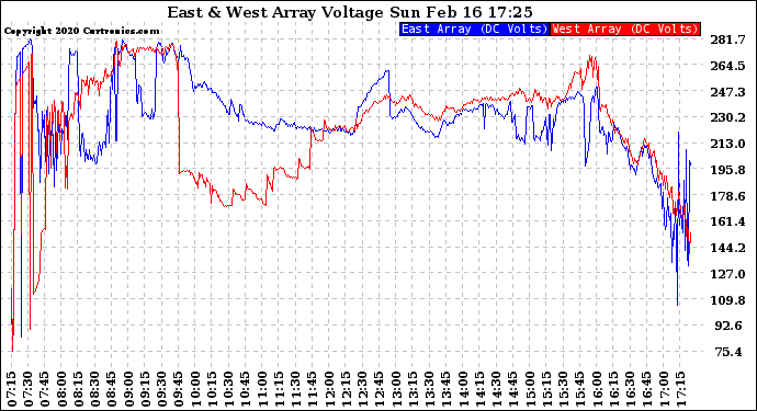 Solar PV/Inverter Performance Photovoltaic Panel Voltage Output