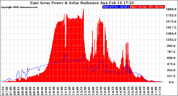 Solar PV/Inverter Performance East Array Power Output & Solar Radiation