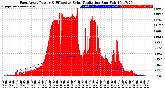 Solar PV/Inverter Performance East Array Power Output & Effective Solar Radiation