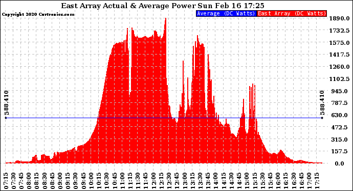 Solar PV/Inverter Performance East Array Actual & Average Power Output