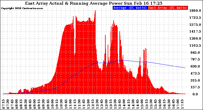 Solar PV/Inverter Performance East Array Actual & Running Average Power Output