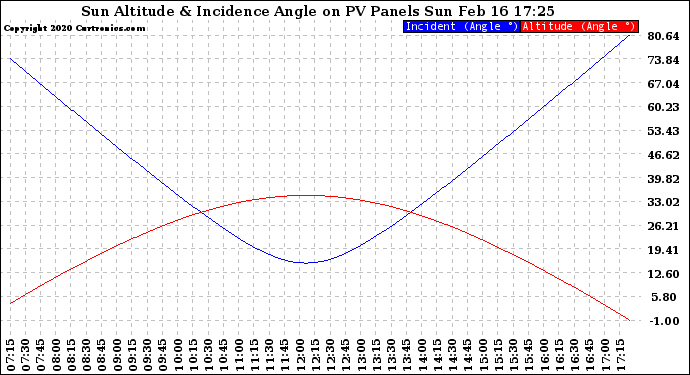 Solar PV/Inverter Performance Sun Altitude Angle & Sun Incidence Angle on PV Panels