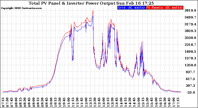 Solar PV/Inverter Performance PV Panel Power Output & Inverter Power Output