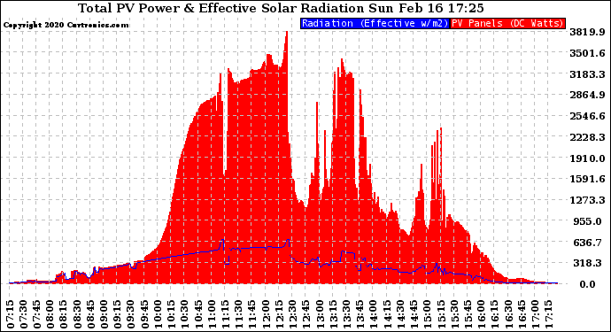 Solar PV/Inverter Performance Total PV Panel Power Output & Effective Solar Radiation