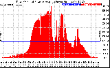 Solar PV/Inverter Performance Total PV Panel Power Output