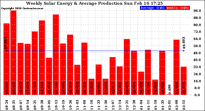 Solar PV/Inverter Performance Weekly Solar Energy Production