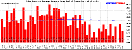 Milwaukee Solar Powered Home WeeklyProduction52ValueRunningAvg