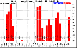 Solar PV/Inverter Performance Daily Solar Energy Production