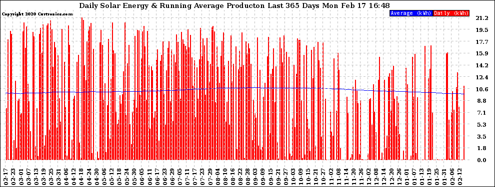 Solar PV/Inverter Performance Daily Solar Energy Production Running Average Last 365 Days