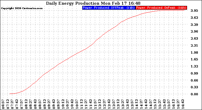 Solar PV/Inverter Performance Daily Energy Production