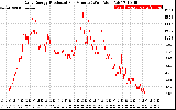 Solar PV/Inverter Performance Daily Energy Production Per Minute