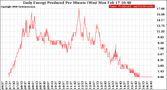 Solar PV/Inverter Performance Daily Energy Production Per Minute