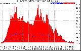 Solar PV/Inverter Performance Grid Power & Solar Radiation