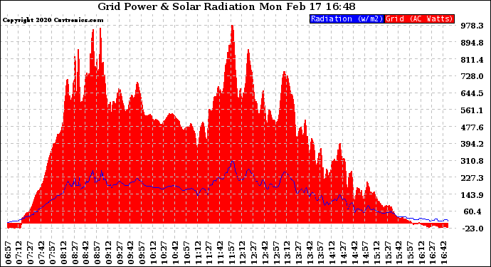 Solar PV/Inverter Performance Grid Power & Solar Radiation