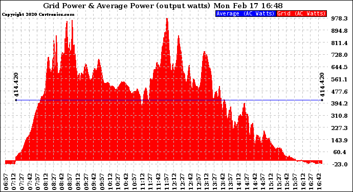 Solar PV/Inverter Performance Inverter Power Output