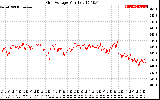 Solar PV/Inverter Performance Grid Voltage