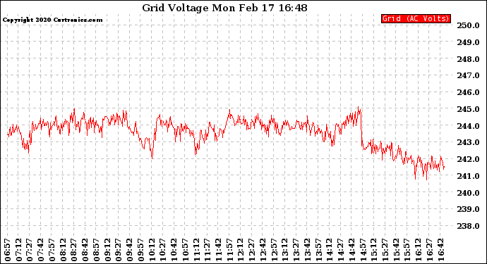 Solar PV/Inverter Performance Grid Voltage