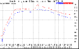 Solar PV/Inverter Performance Inverter Operating Temperature