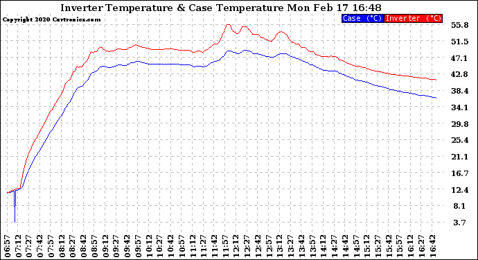 Solar PV/Inverter Performance Inverter Operating Temperature