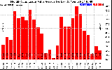 Solar PV/Inverter Performance Monthly Solar Energy Value Average Per Day ($)