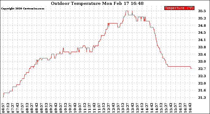 Solar PV/Inverter Performance Outdoor Temperature