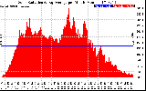 Solar PV/Inverter Performance Solar Radiation & Day Average per Minute