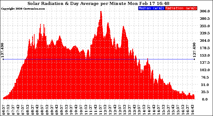 Solar PV/Inverter Performance Solar Radiation & Day Average per Minute