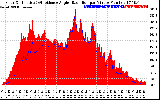 Solar PV/Inverter Performance Solar Radiation & Effective Solar Radiation per Minute