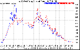 Solar PV/Inverter Performance Photovoltaic Panel Current Output