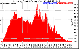 Solar PV/Inverter Performance West Array Actual & Average Power Output