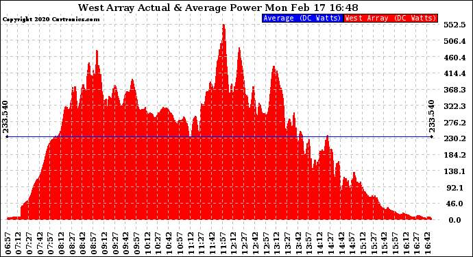 Solar PV/Inverter Performance West Array Actual & Average Power Output