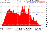 Solar PV/Inverter Performance West Array Actual & Running Average Power Output