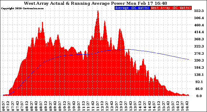 Solar PV/Inverter Performance West Array Actual & Running Average Power Output