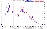 Solar PV/Inverter Performance Photovoltaic Panel Power Output