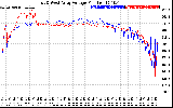 Solar PV/Inverter Performance Photovoltaic Panel Voltage Output